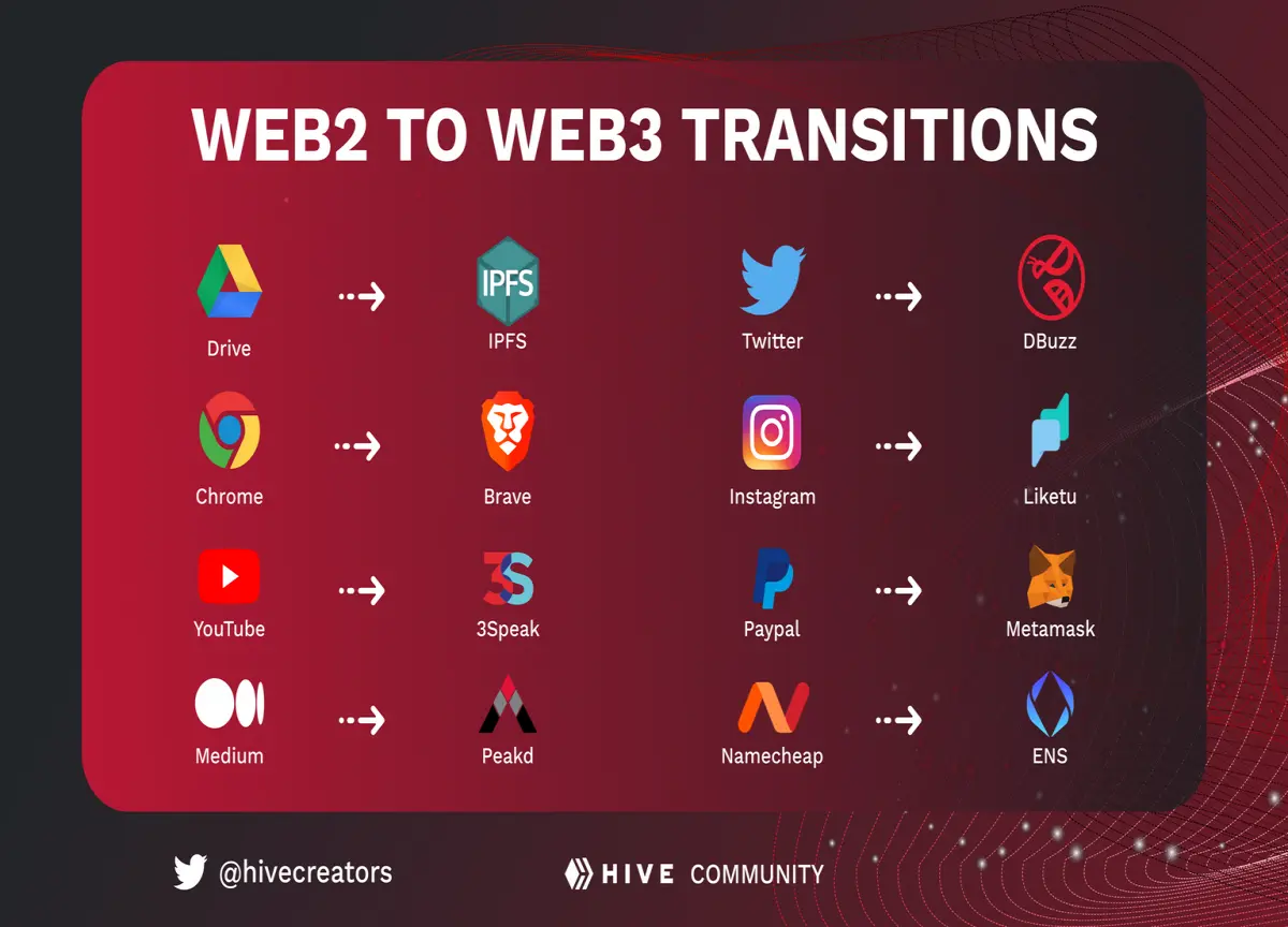 web2 web3 hive