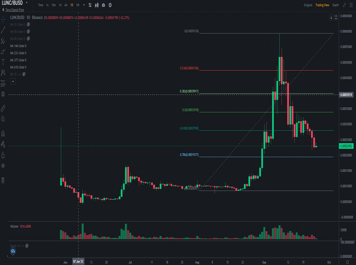 LUNC Fibo Retracement
