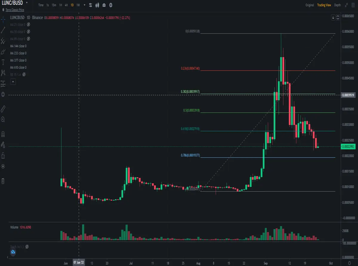 LUNC Fibo Retracement
