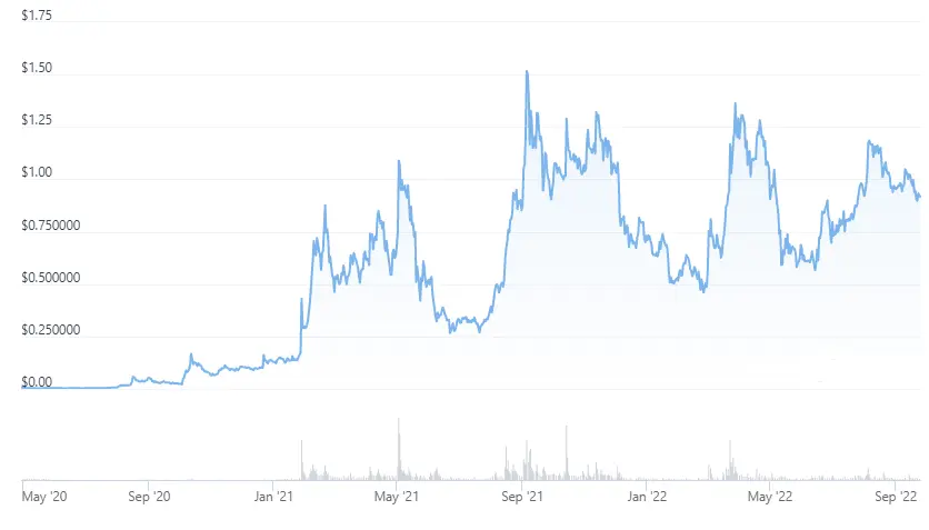 Trust Wallet Token (TWT)