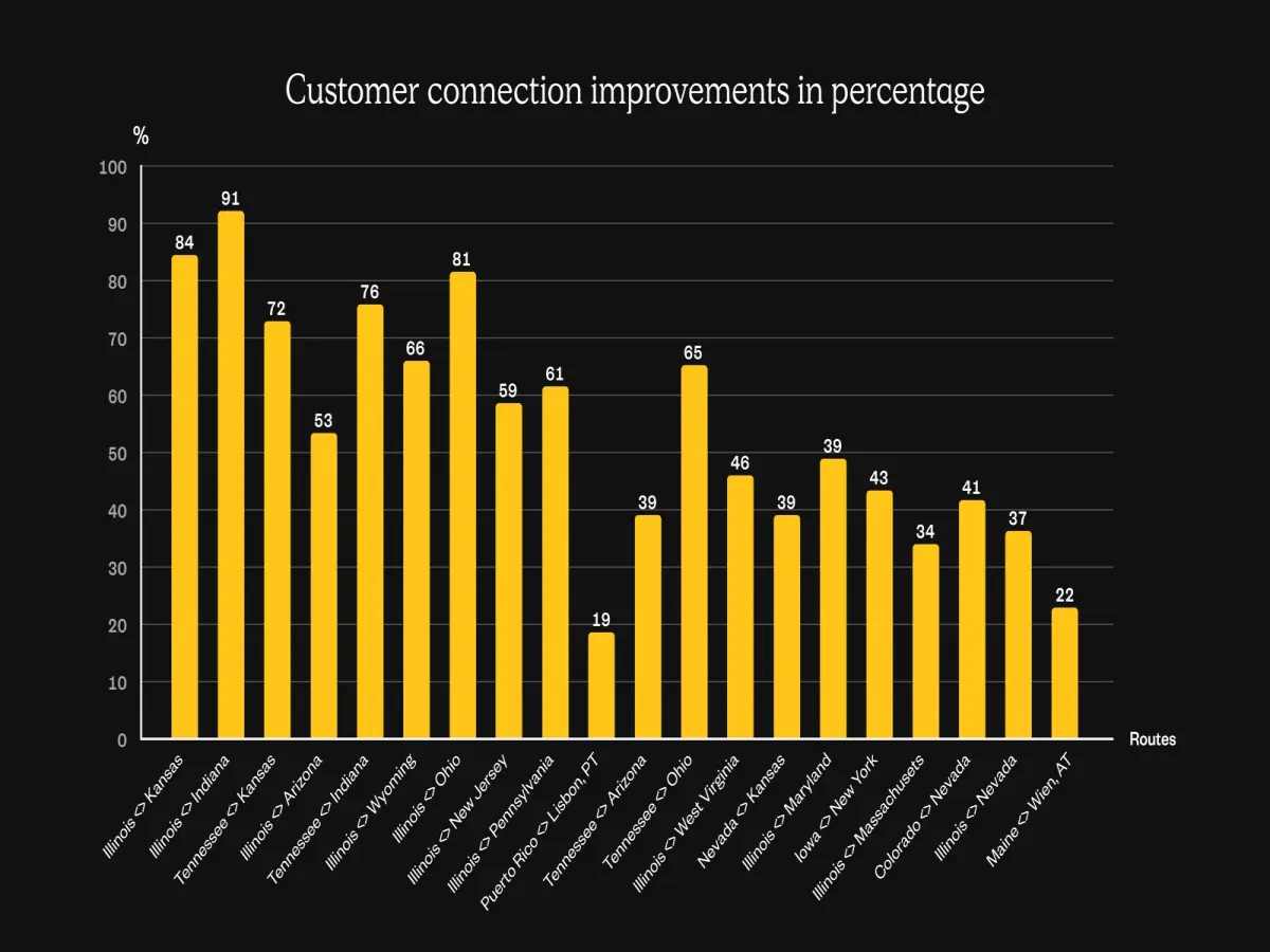 Customer connection improvements chart