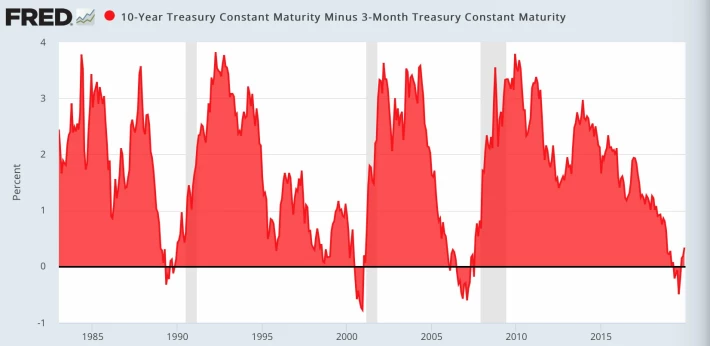 Yield Curve Inversion Recession
