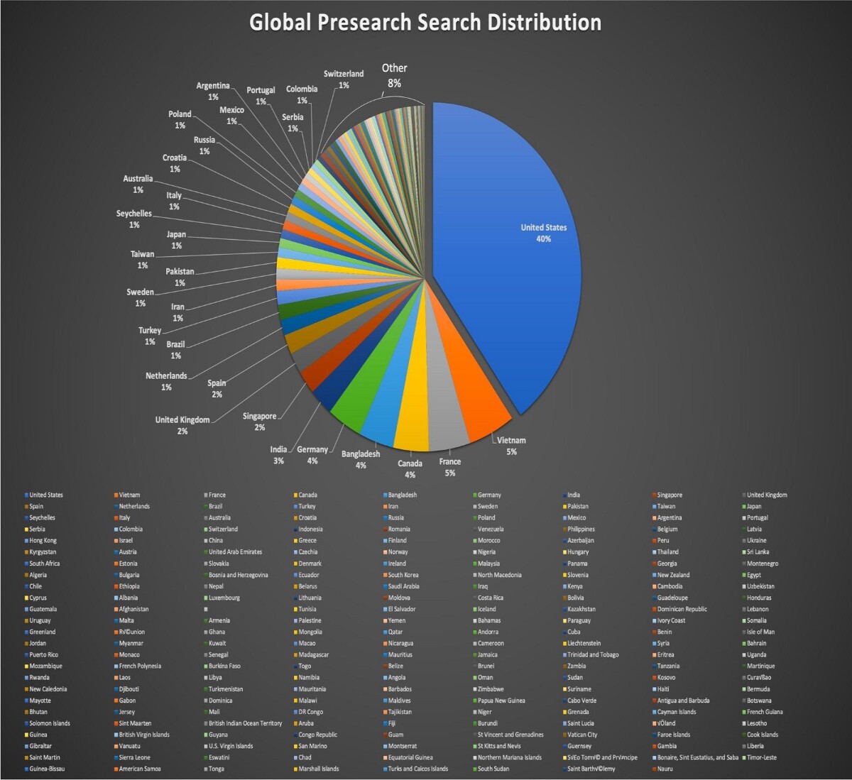 Presearch