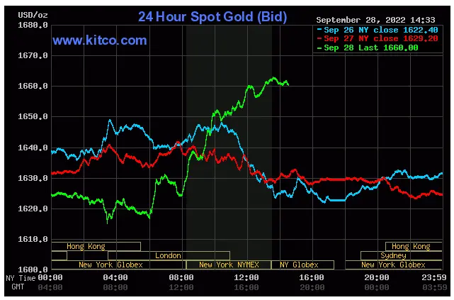 Spot Gold - September 22, 2022