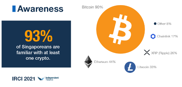 93% of Singaporeans are aware of at least one type of cryptocurrency