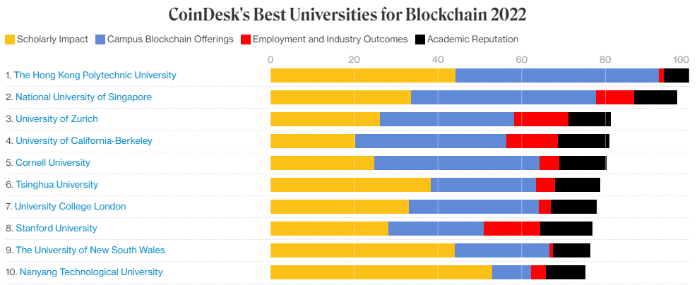 CoinDesk’s Best Universities for Blockchain 2022