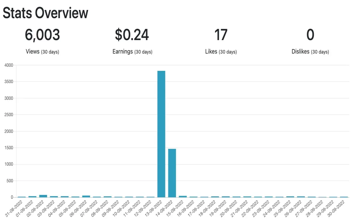 views stats septemebr 2022 - 6,003