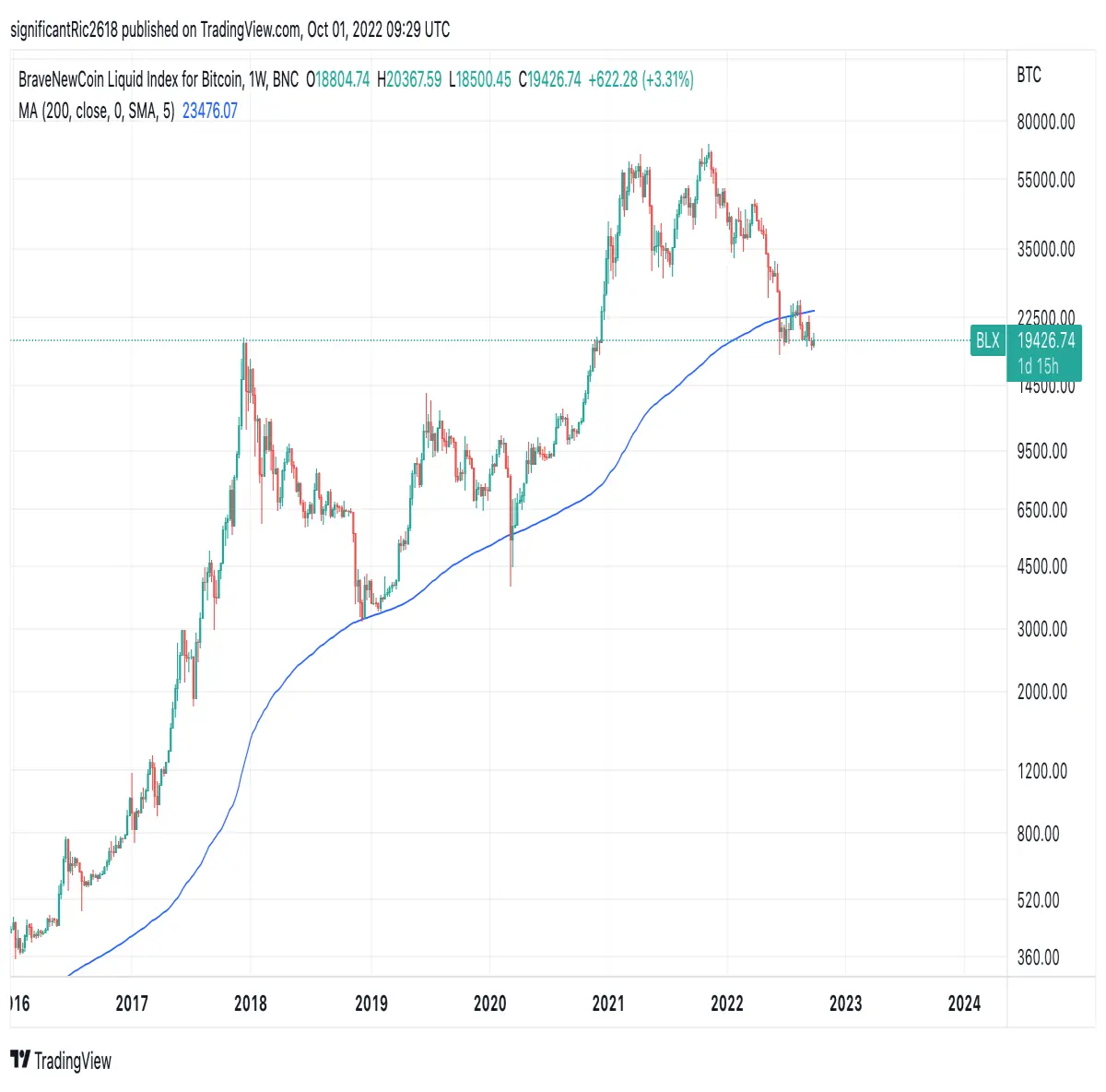 Photo taken from tradingview.com