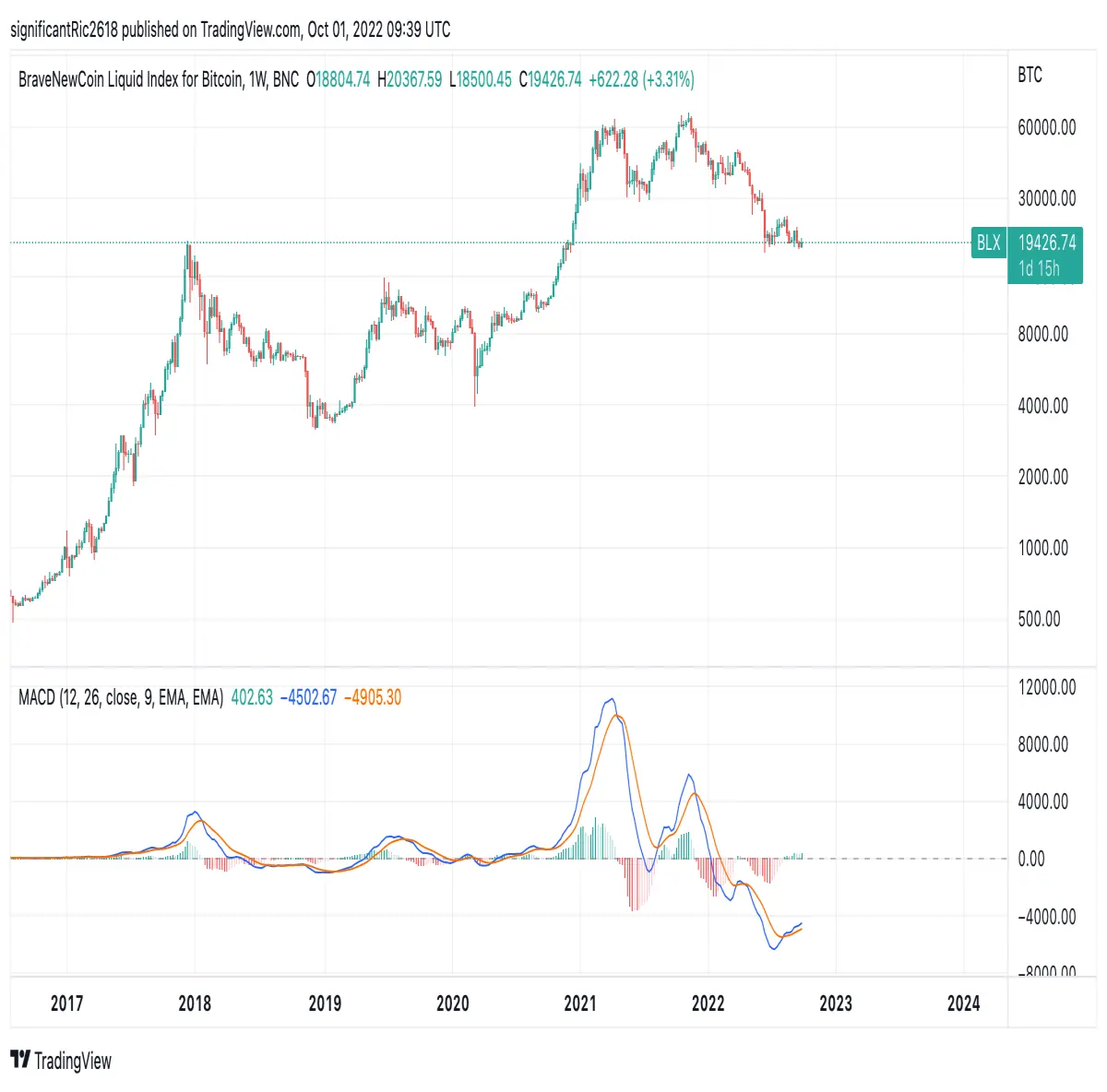 Photo taken from tradingview.com