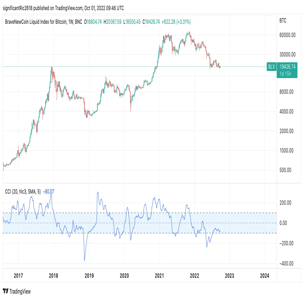 Photo taken from tradingview.com