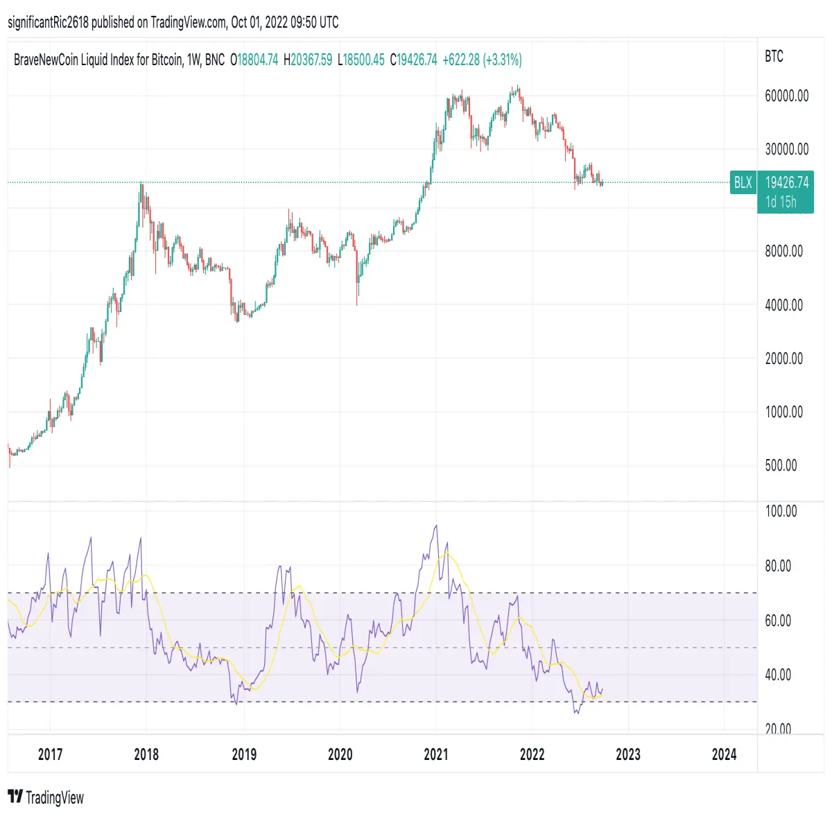 Photo taken from tradingview.com