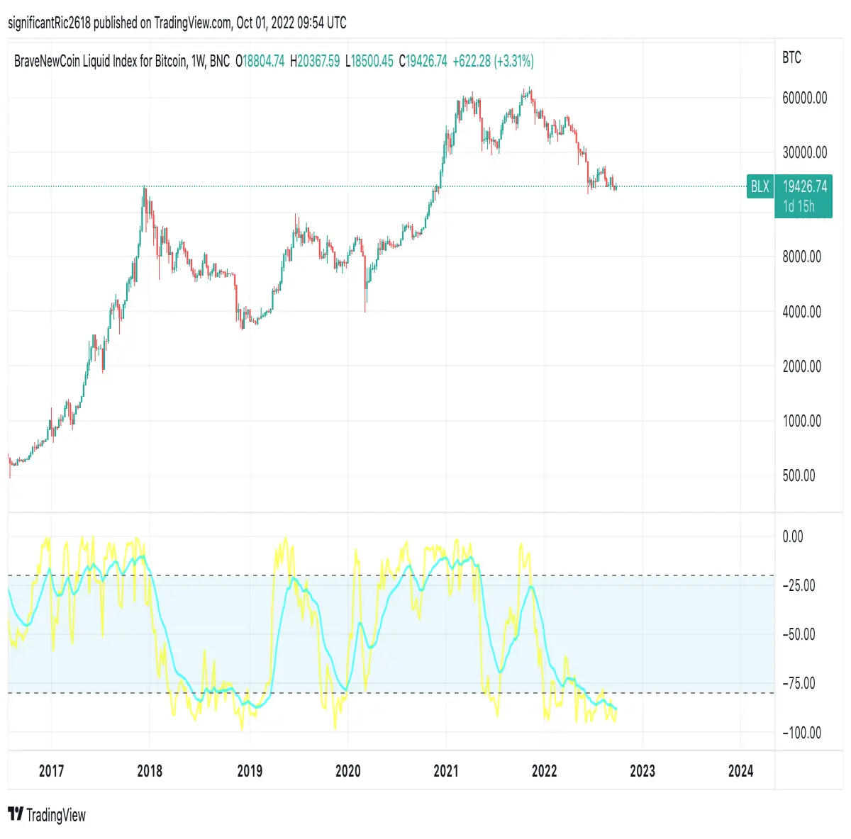 Photo taken from tradingview.com
