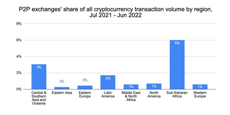 sub-saharan africa crypto