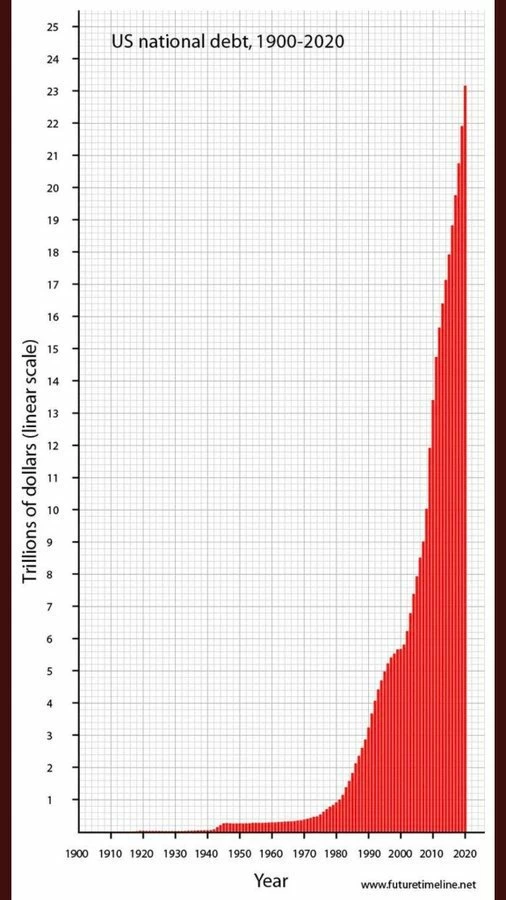 US Federal Debt