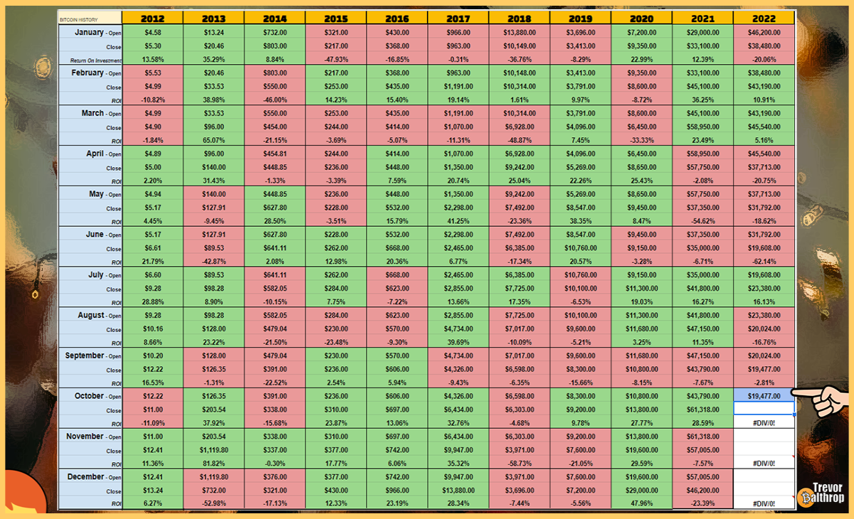 bitcoin ethereum BTC ETH crypto cryptocurrency trevor balthrop trevorbalthrop historical monthly data chart price prices markets bear bull bearish bullish blockchain NFT tokens VVS Finance vvs.finance miner mole moles molefam twitter youtube twitch instagram facebook trading meta dg pal dgp Play-2-earn gamefi