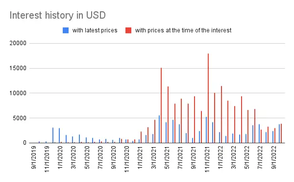 Interest history