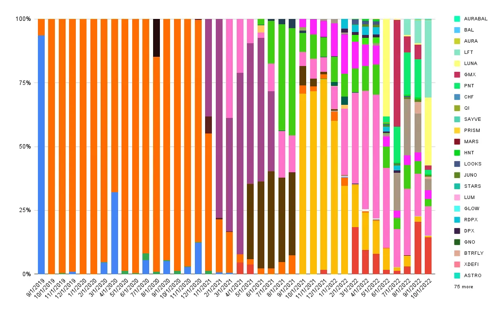 Interest composition