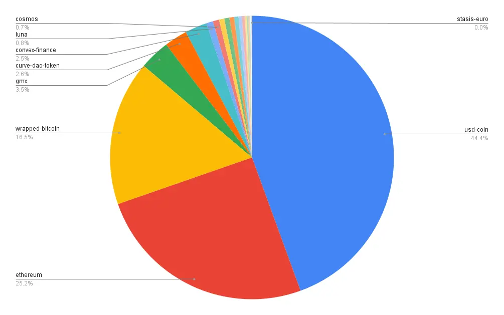 Portfolio allocation