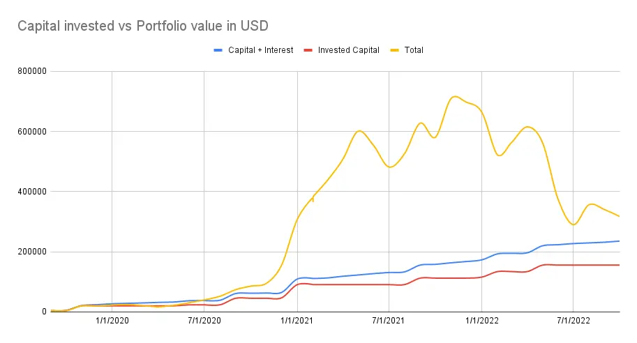 Value invested vs portfolio value