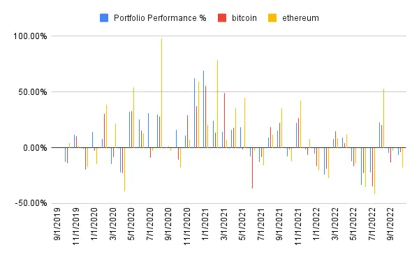 Performance history