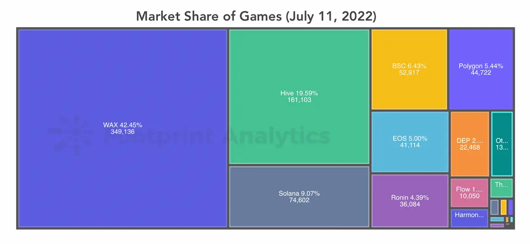 GameFi market share by number of games on protocols, DappRadar