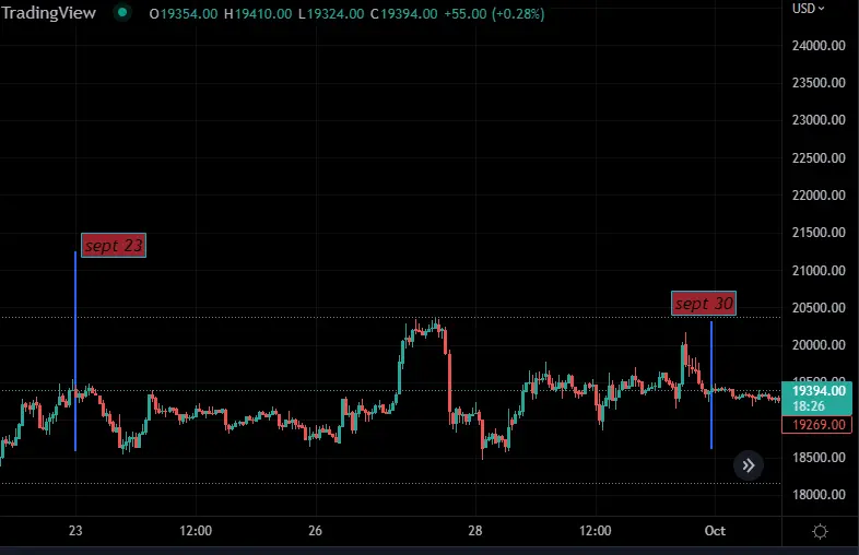 Sept 23 - 30 2022 BTC chart