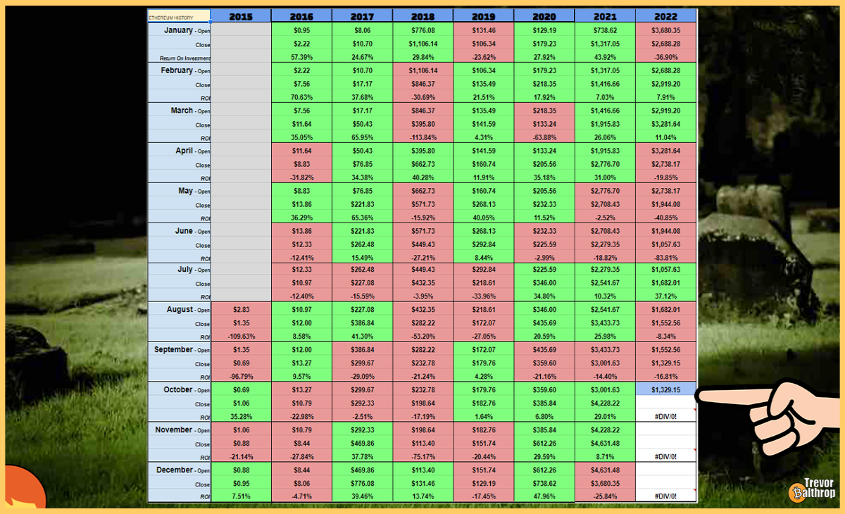 bitcoin ethereum BTC ETH crypto cryptocurrency trevor balthrop trevorbalthrop historical monthly data chart price prices markets bear bull bearish bullish blockchain NFT tokens VVS Finance vvs.finance miner mole moles molefam twitter youtube twitch instagram facebook trading meta dg pal dgp Play-2-earn gamefi