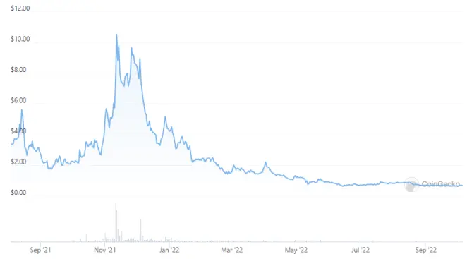 Landshare price