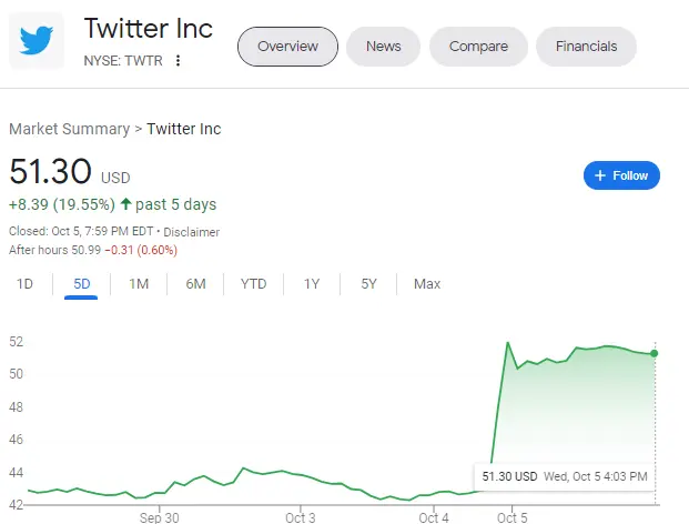 twitter stock chart 10/5/22