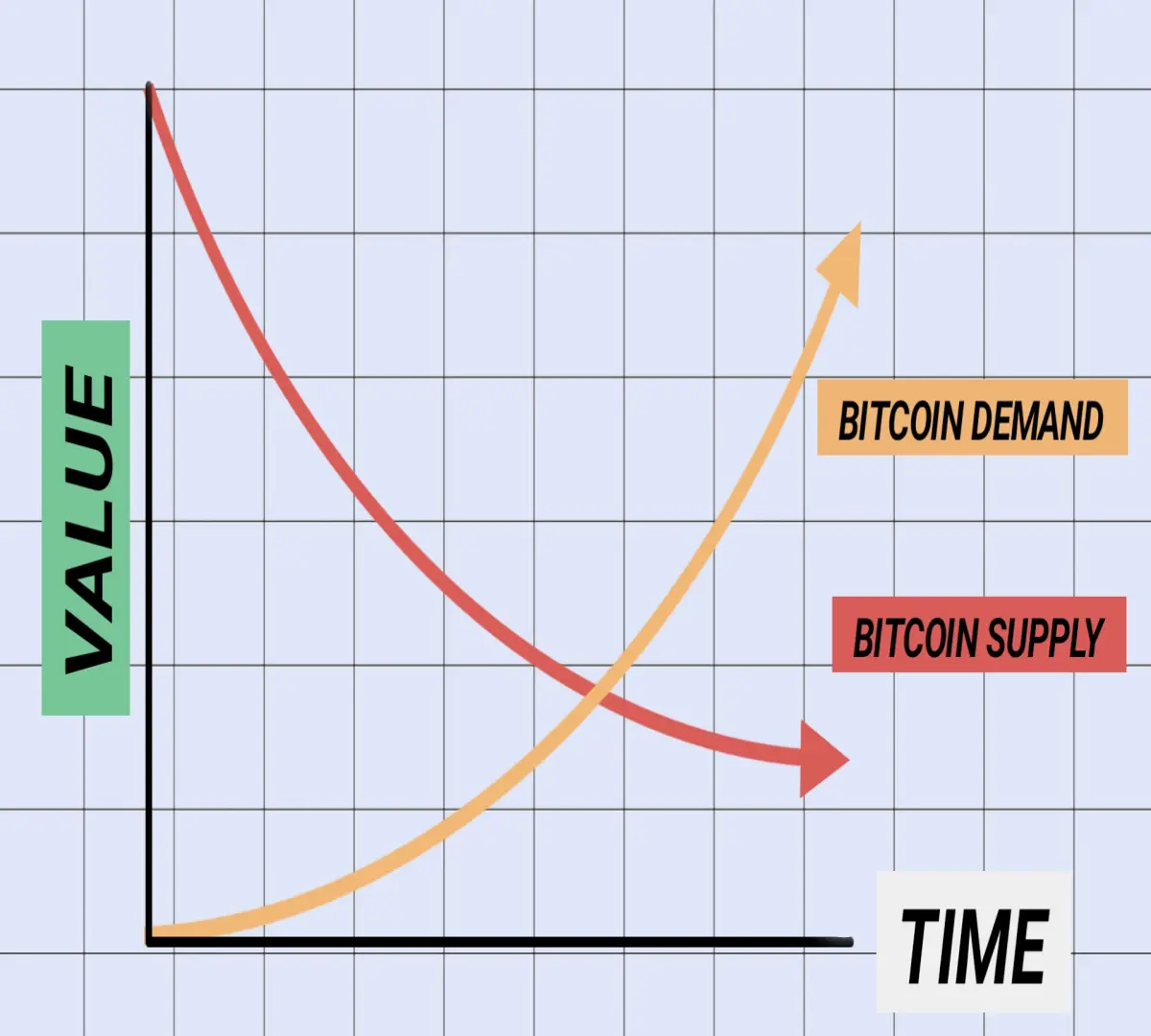 Supply and demand curve of Bitcoin
