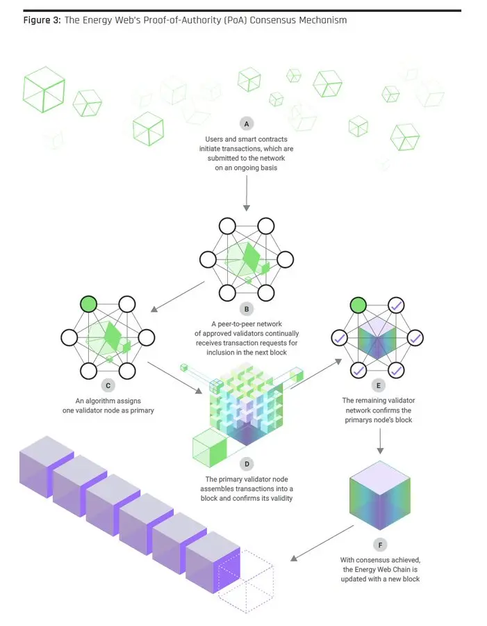 Proof-of-Authority (PoA) Consensus Mechanism of EWT