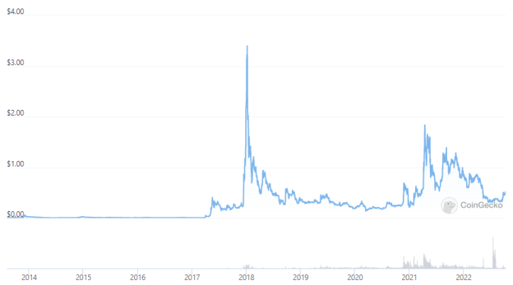All time XRP