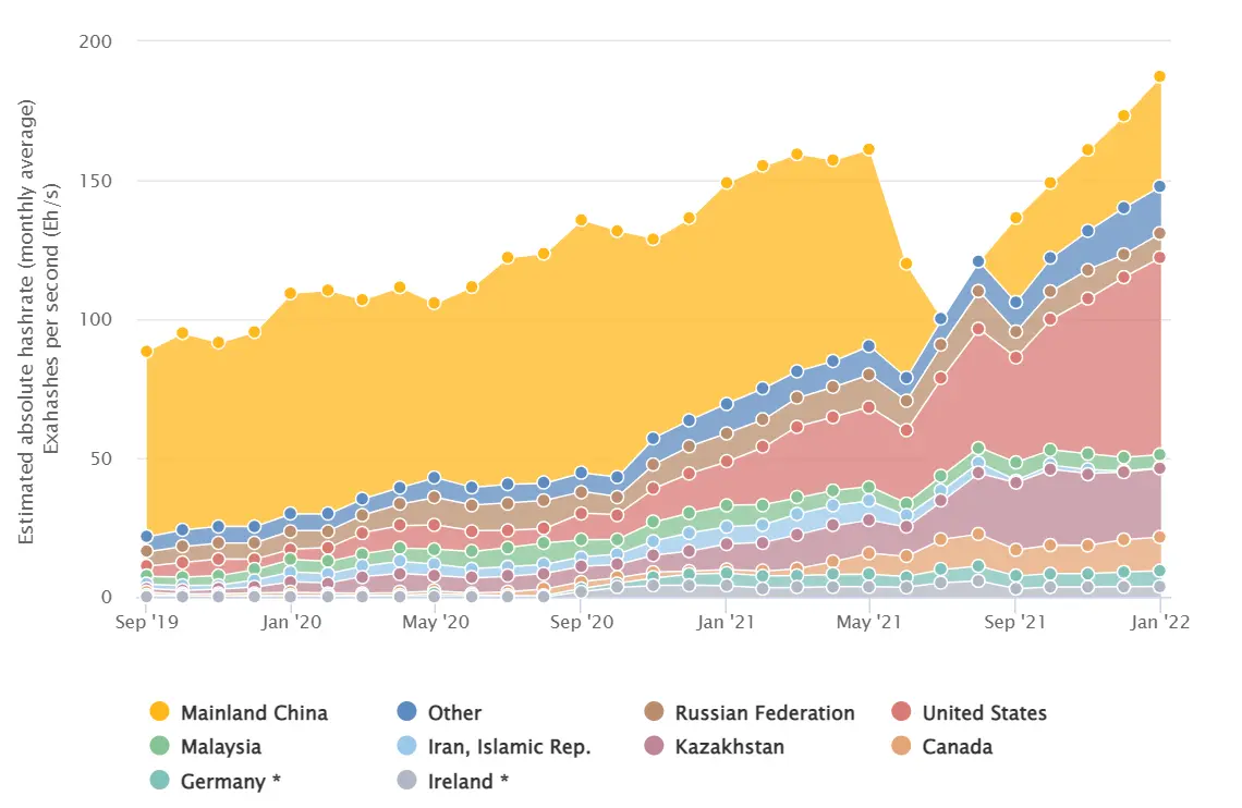 bitcoin hashrate