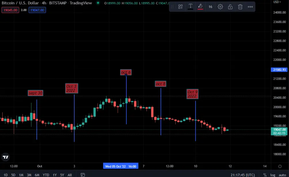 trading view oct 3- 9 2022 BTC chart