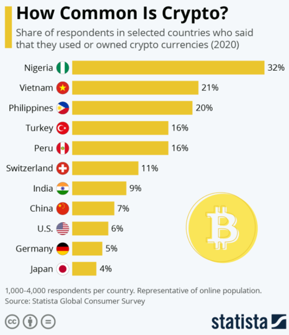 bar chart of different nations and the corresponding percentage of people who are using crypto