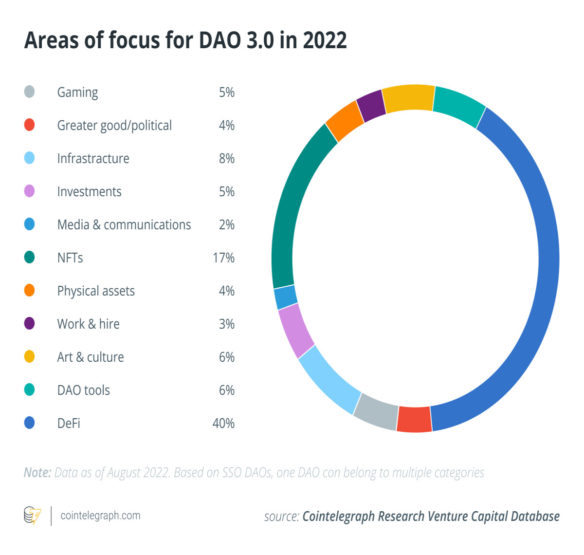 DAOs