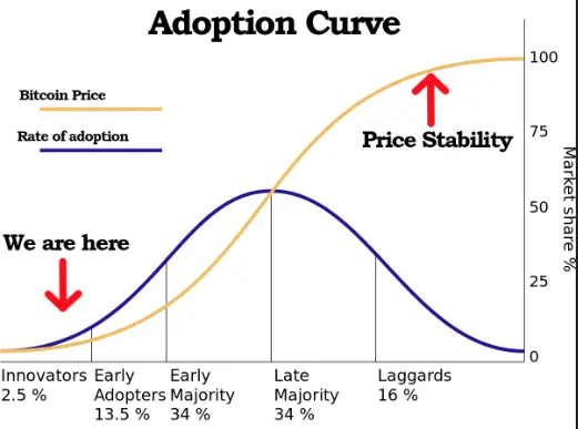 Bitcoin adoption curve