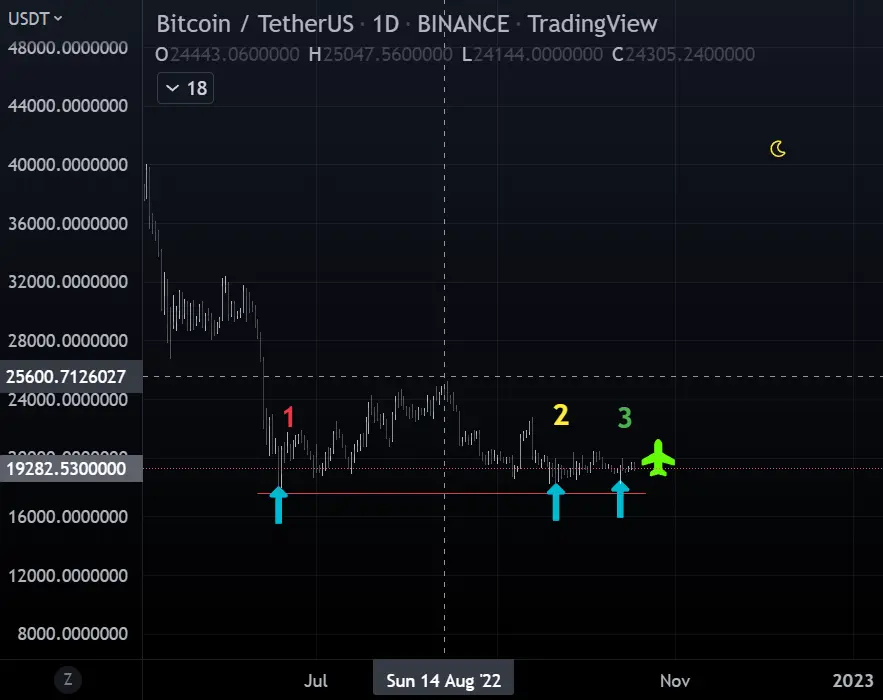 Daily Chart