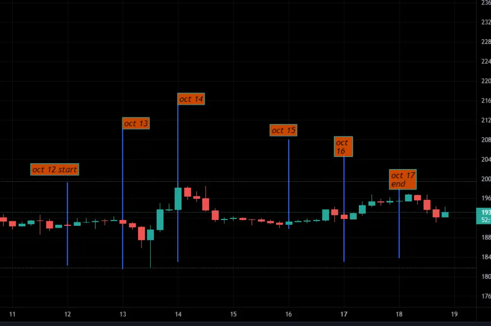 oct 12-17 2022 Astro crypto Forecast