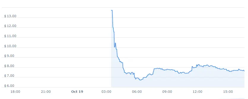 APT Price