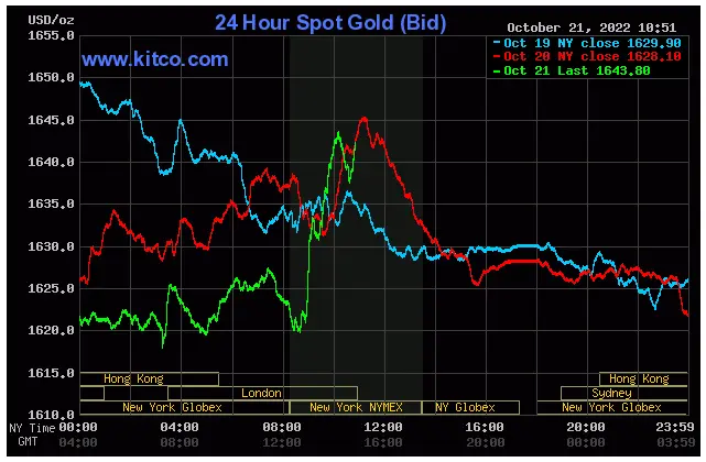 Spot Gold - October 21, 2022