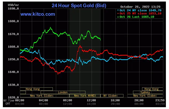 Spot Gold October 26, 2022