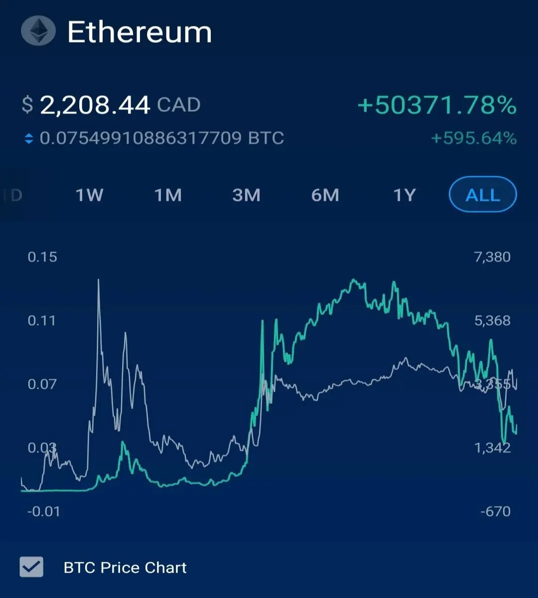 Screenshot of BTC and ETH performance comparison from Crypto.com