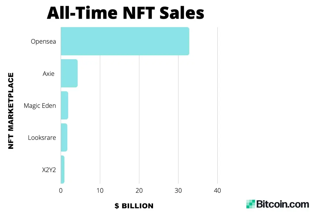 NFT sales