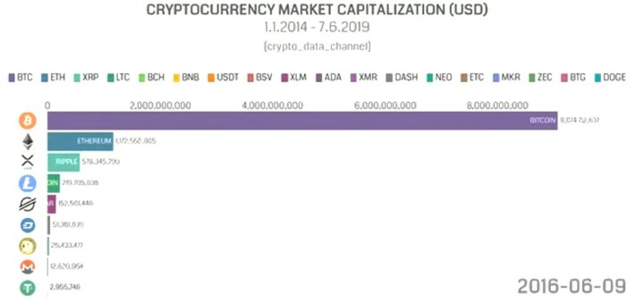 top cryptos July 2016