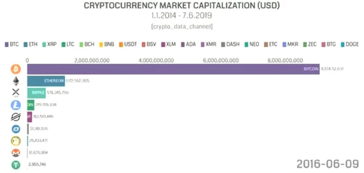 top cryptos July 2016