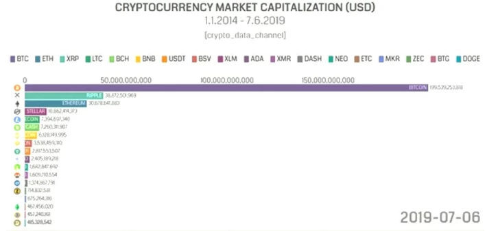 top cryptos june 2019