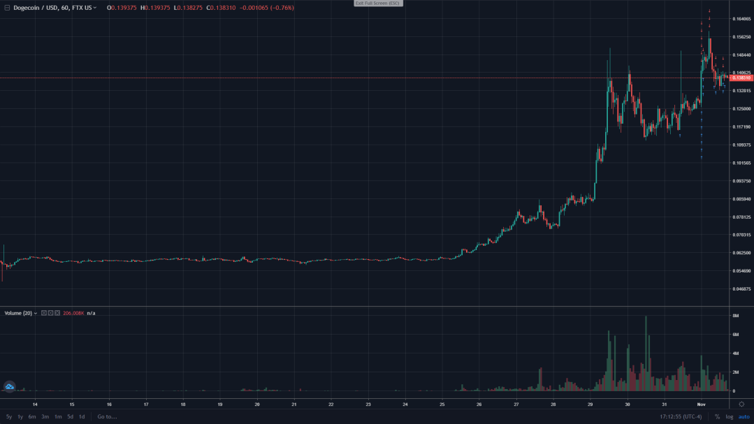 DOGE chart to the moon