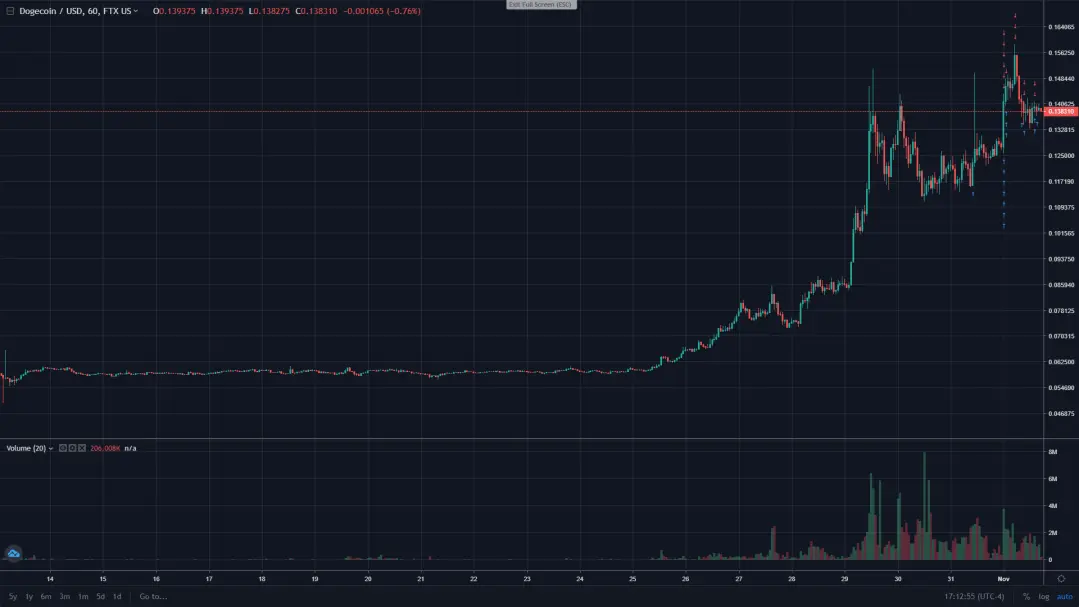 DOGE chart to the moon