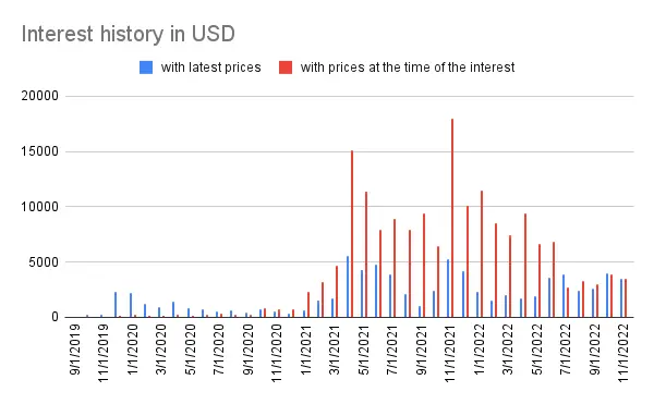 Interest history
